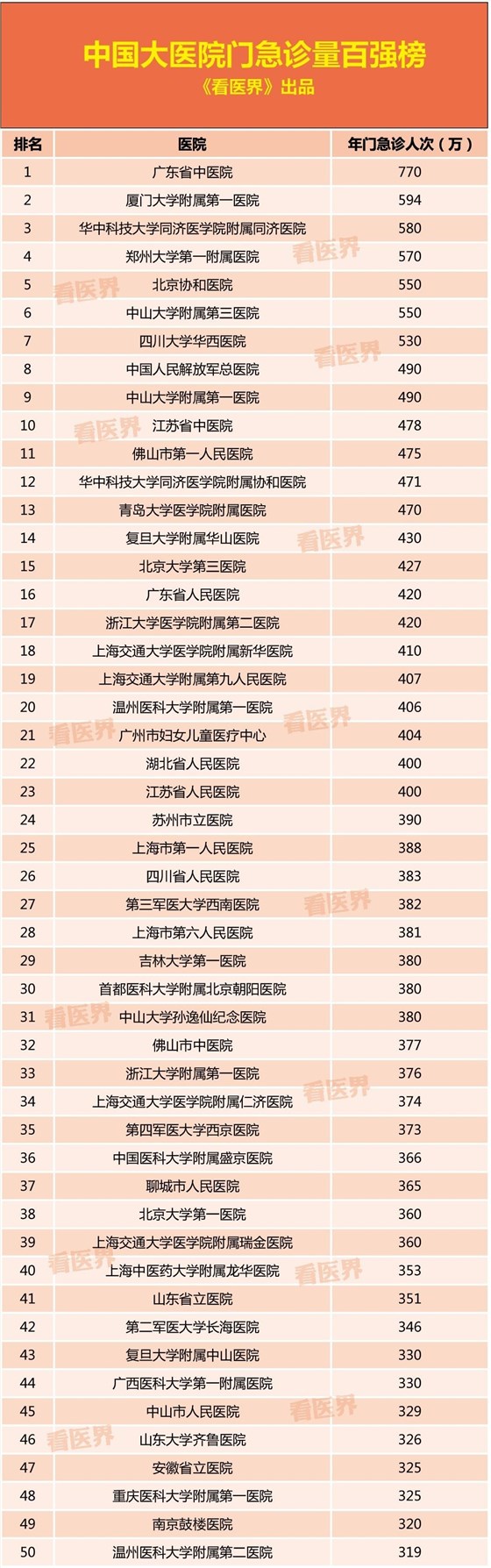 醫(yī)院排名表 醫(yī)院排名表